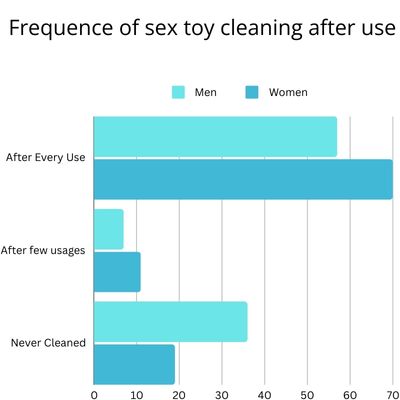 People Who clean thier sex toys How often should you clean your dildo